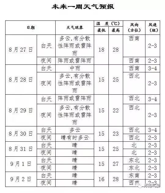 8月27日天气预报