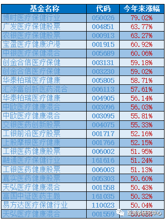 哪些医药主题的基金业绩爆"帅"了?