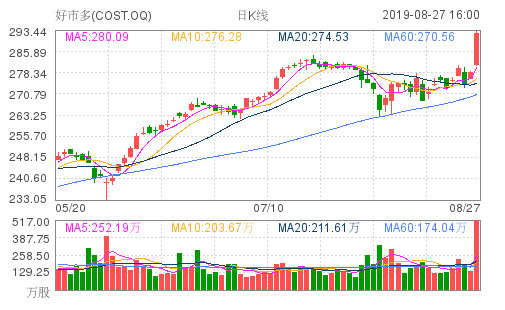 Costco好市多在中国开设首家门店 股价大幅上涨5%