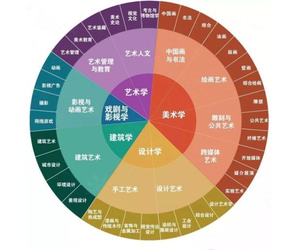 北京市近些年每年就消化掉 15 萬美術類大學生,就業方向包括教師,設計