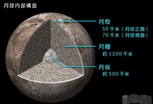 月球作為地球的衛星實在太大太重了除非它是空心的才合理