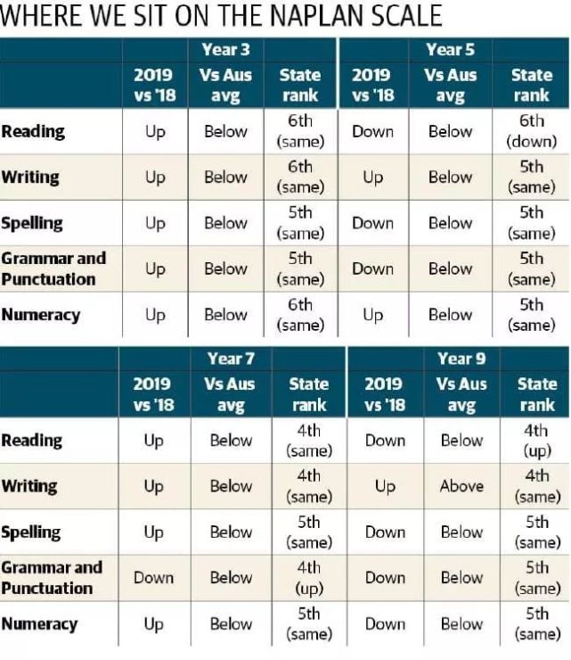 华人家长看过来 全澳naplan成绩排名出炉 华人