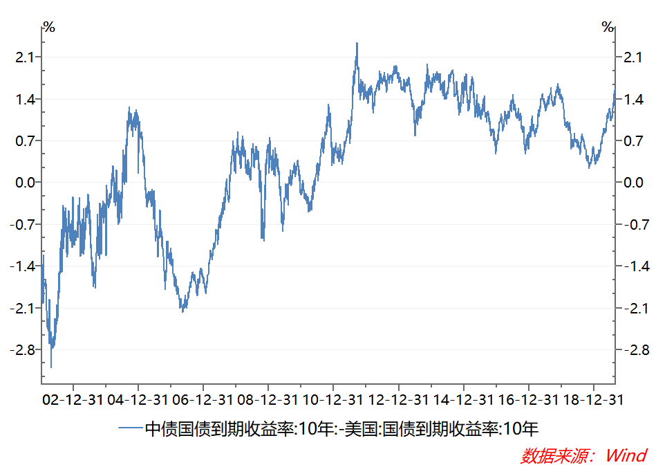 主要经济体中基本只有中国和美国的国债收益率仍高于历史低位水平