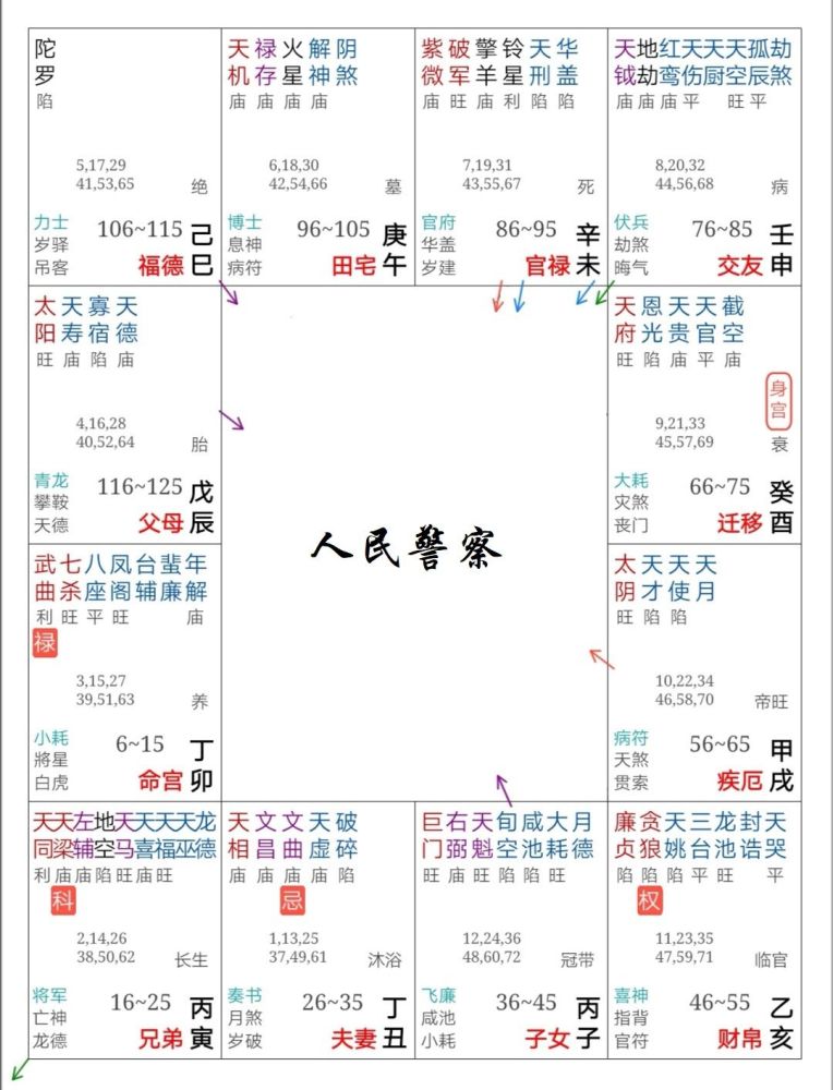 这个职业是你心中所爱吗 紫微斗数实例解读