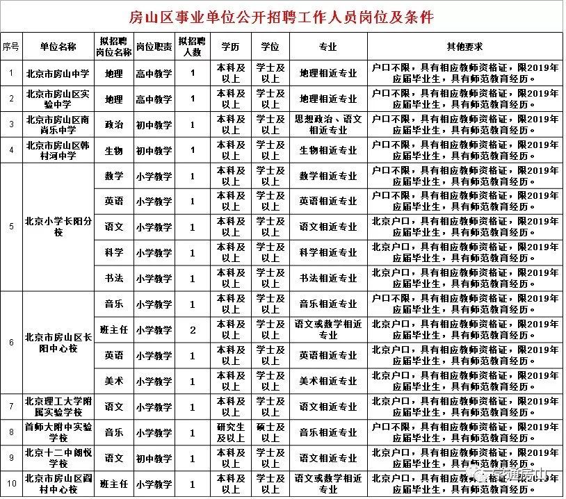 不限户籍!房山区教委招聘教师18人,9月5日