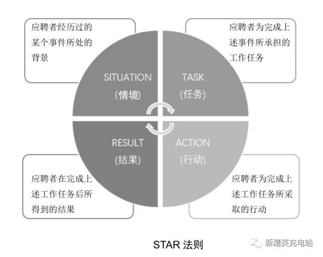 hr必须懂的star面试法
