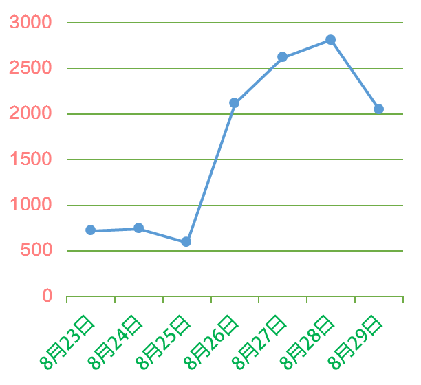 包头8月29日花粉实况及浓度预报