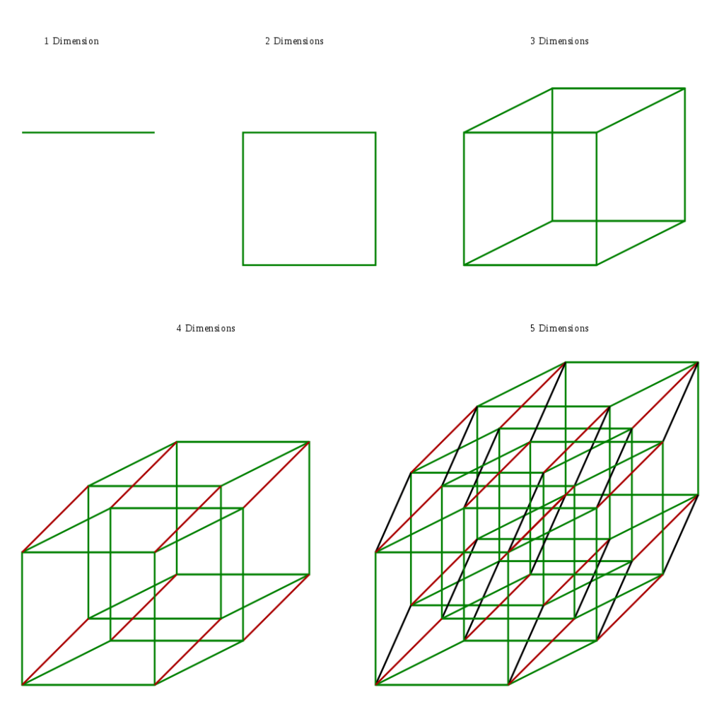 圖解:從一維到五維物體的演示.
