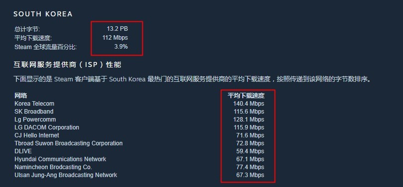 Steam下载速度排行 国内平均52 7兆每秒 你拖后腿没