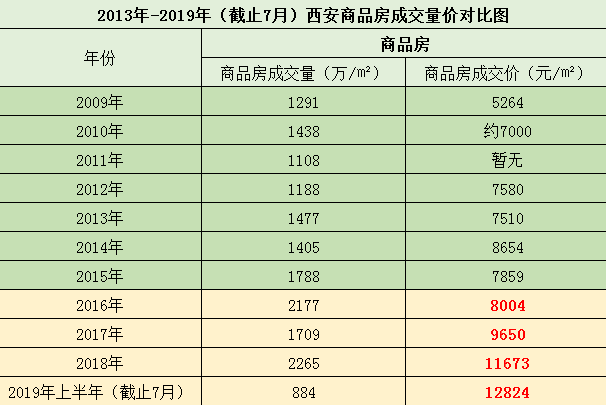 西安房价涨幅全球第二!