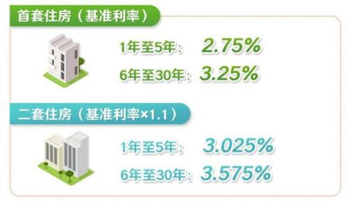 公积金个人住房贷款利率暂不调整