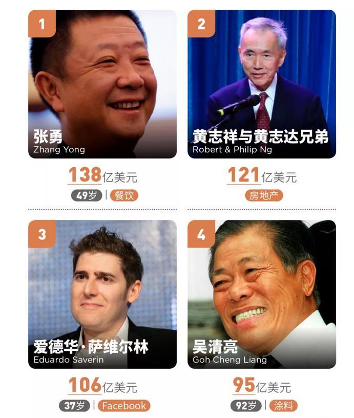 海底捞创始人张勇成新加坡新首富身家138亿美元