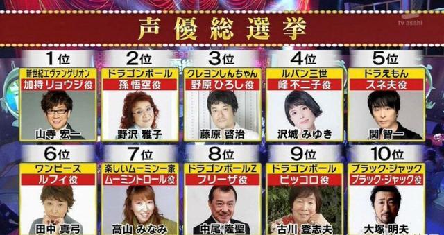 老一辈声优的天下 声优总选举17排名出炉 声优