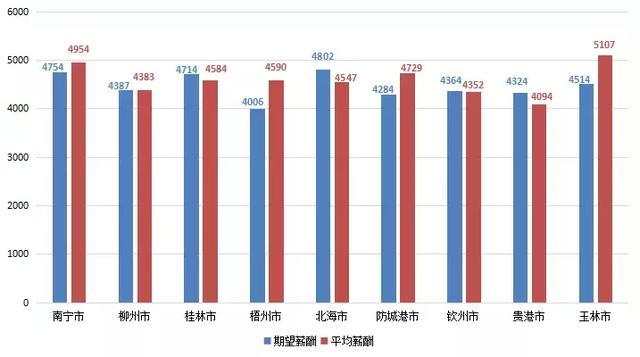 柳州最新平均工資4383元柳州工資水平為何比不過南寧和桂林