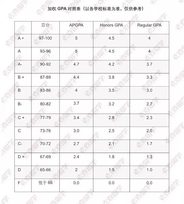 美国大学到底是如何计算和解读对申请具有致命影响的gpa的