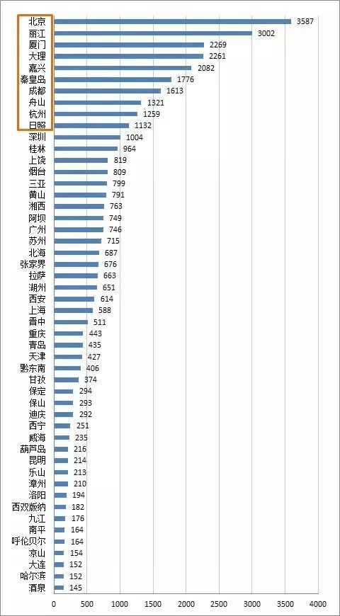 中国各省份\/地区民宿客栈数量排行榜