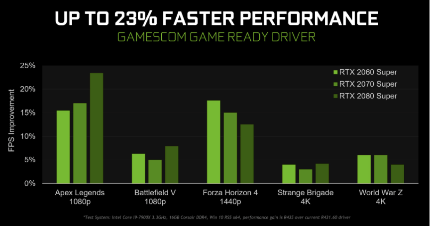 显卡游戏性能白升23 Nvidia鸡血驱动慢点升