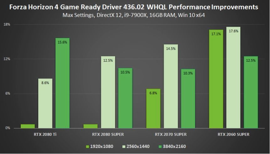 显卡游戏性能白升23 Nvidia鸡血驱动慢点升