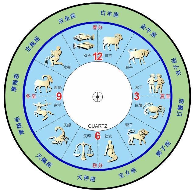 黄道十二宫与十二星座有什么区别 全新 梦想世界 探秘星空