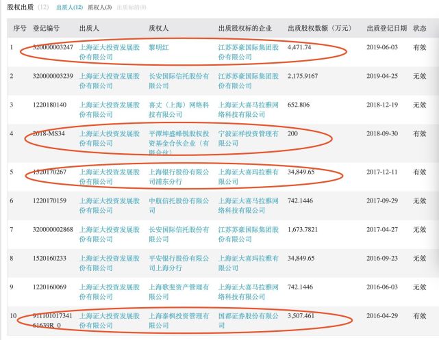 戴志康的证大系背后：仍有4笔超4亿元的股权质押