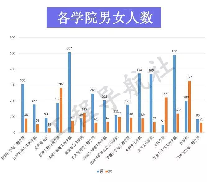 你所在學院的男女比例是多少呢?