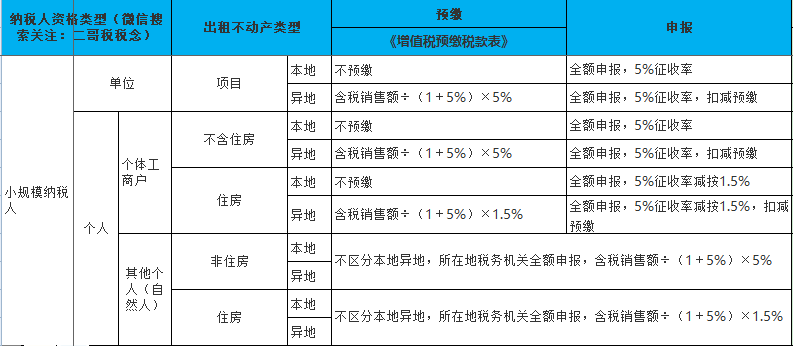 自然人出租房屋免交增值税 这个还真不一定