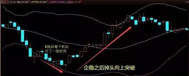 布林线中轨线的用法介绍及买卖点判定