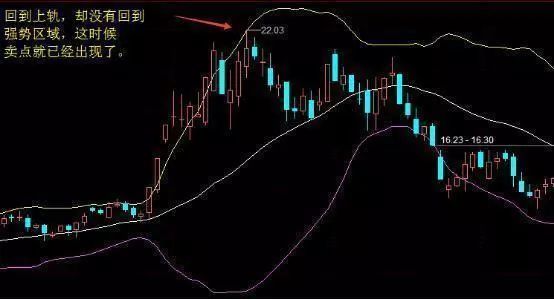 布林线中轨线的用法介绍及买卖点判定