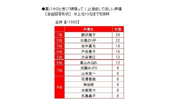 这个夏天你最想得到哪位声优的鼓励 悟空的声优野沢雅子实力登顶