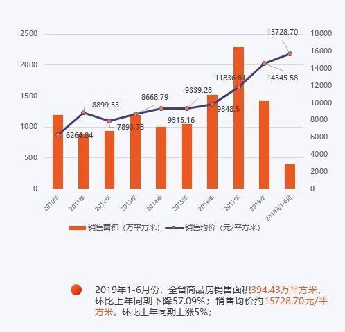 海南本月房價地價雙漲住房供應減90年底房價或將上漲