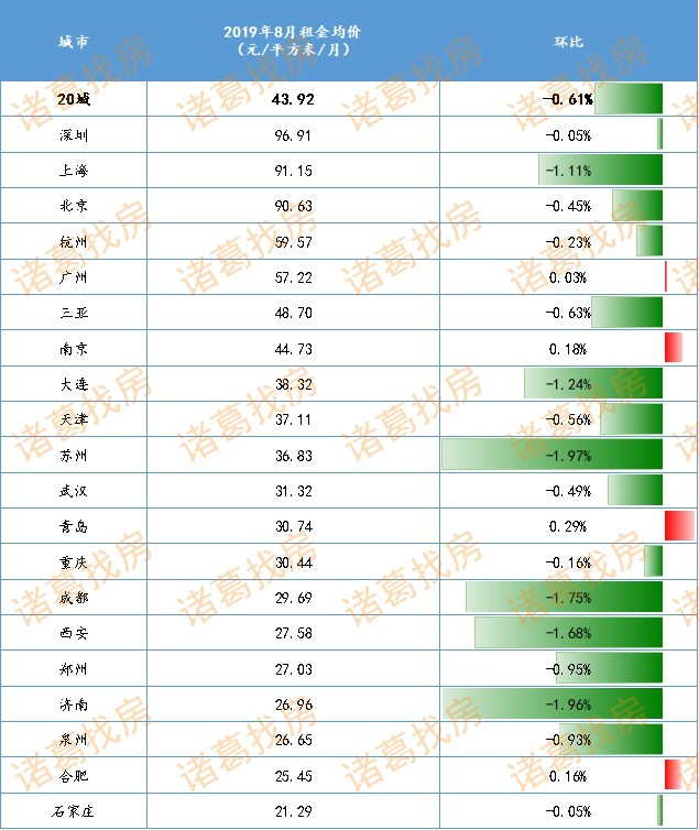 租赁市场热度减退  8月20城租金均价继续回落
