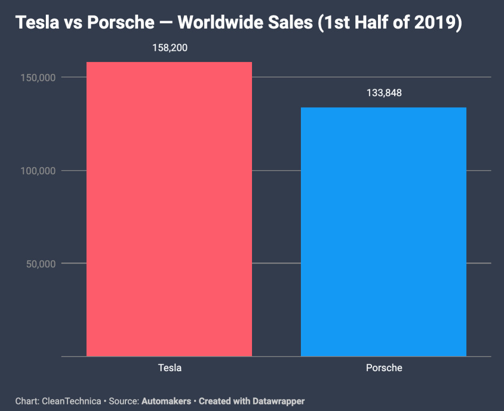 特斯拉2019年上半年销量15.3万辆 超过保时捷