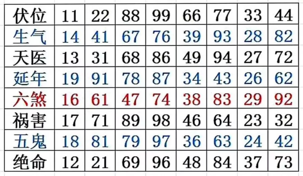 数字能量之手机号码0是什么意思