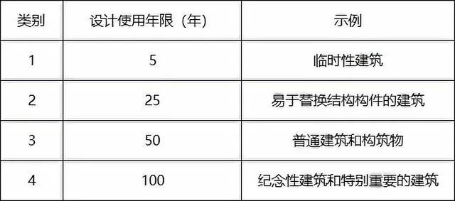 2.1明确划分了"民用建筑的设计使用年限",应符合表3.2.1的规定.