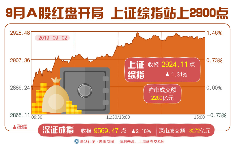 9月a股红盘开局 上证综指站上2900点