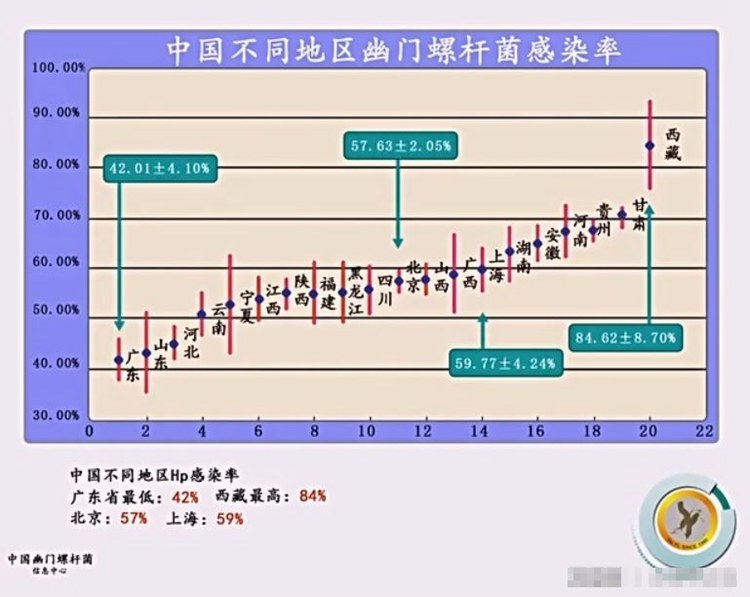 幽门螺旋杆菌感染率图片