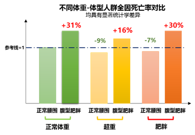 体重正常就能高枕无忧 肚子大更为致命