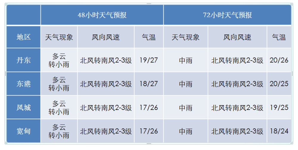 丹東天氣:最高31℃週二要拼