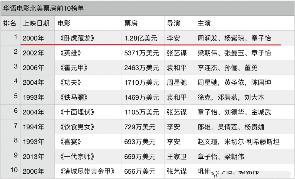 为何《哪吒》在北美遇冷?《卧虎藏龙》的票房揭露真相,无关抵制