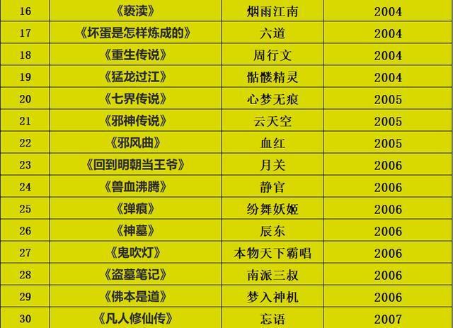 網絡文學20年,30部里程碑網絡小說,它們無人不識!