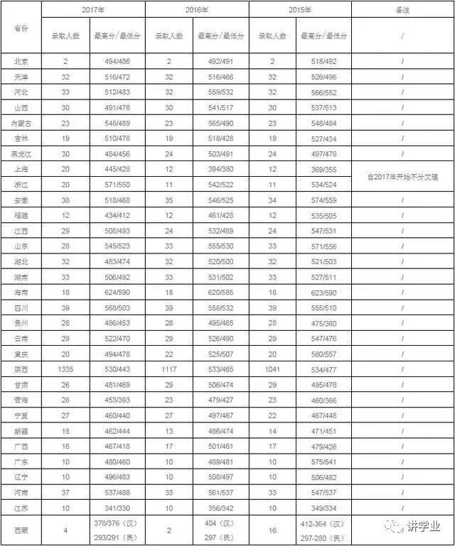 大连理工软件学院分数_陕西理工大学分数线_山东建筑大学分数分数