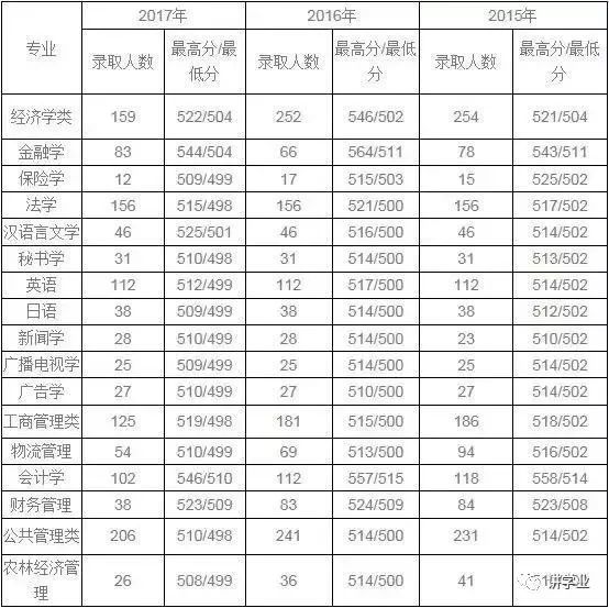 大连理工软件学院分数_陕西理工大学分数线_山东建筑大学分数分数