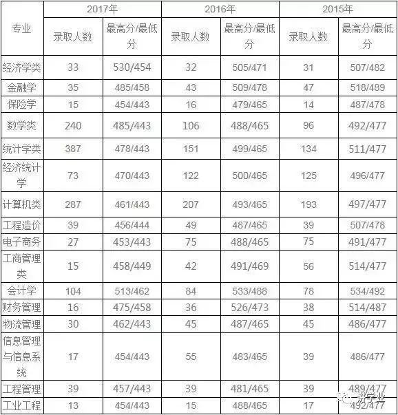 陕西理工大学分数线_山东建筑大学分数分数_大连理工软件学院分数