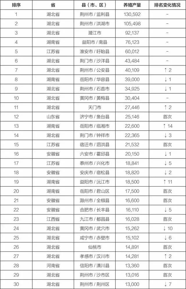 中国小龙虾排行榜_“全国小龙虾十强”荆州占3个,与潜江相比,差距和优势并存(2)