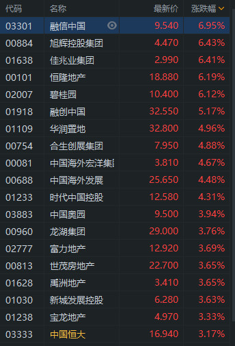 港股內房股近全線上漲 碧桂園漲超6%