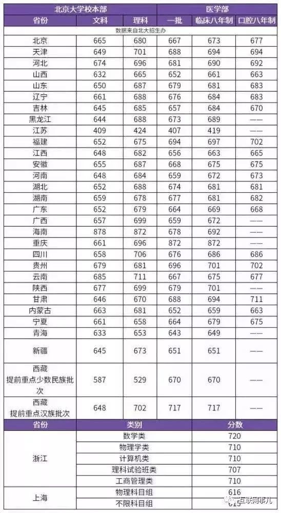 北大清华录取分数线(北大清华录取分数线是多少)