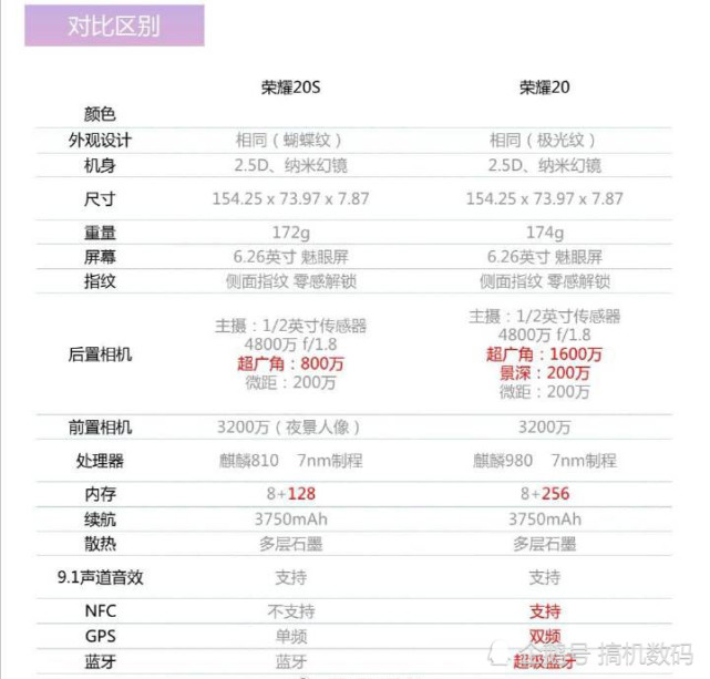 1899元起,荣耀20s正式发布,荣耀最强自拍手机,香不香?