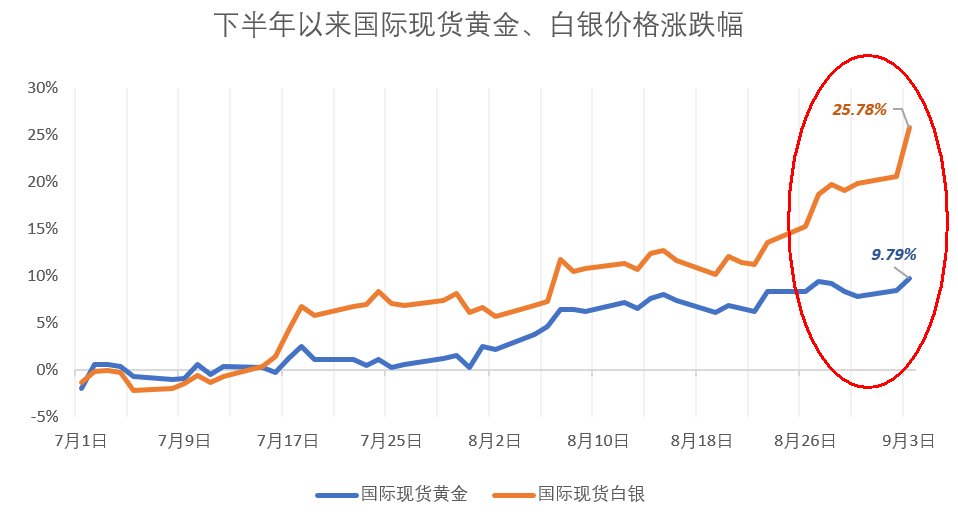 买黄金不如买白银？白银基金近2个月涨近25%！