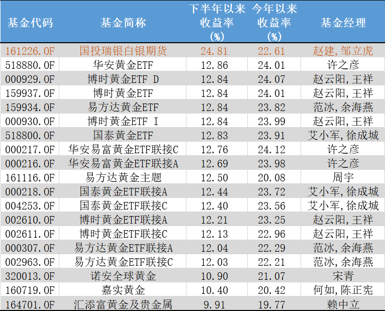 买黄金不如买白银？白银基金近2个月涨近25%！