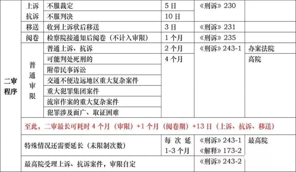 期限 来源:深度辩护 ,刑事办案 觉得文章不错别忘了点和转载哈,每天